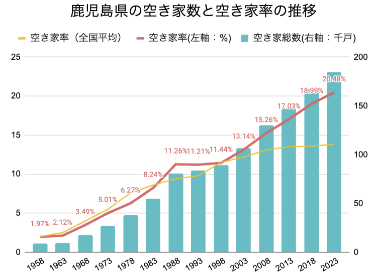 鹿児島県の空き家率の長期推移