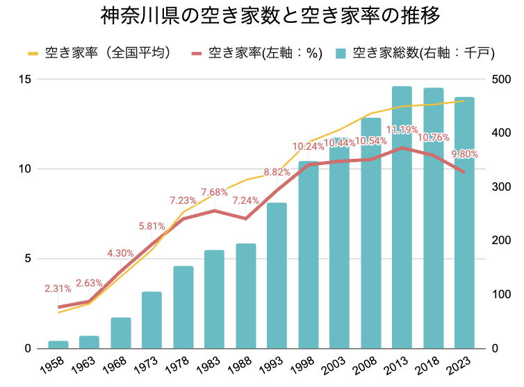 神奈川県の空き家率の長期推移