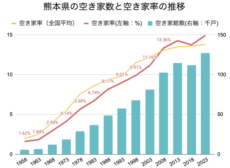 熊本県の空き家率の長期推移