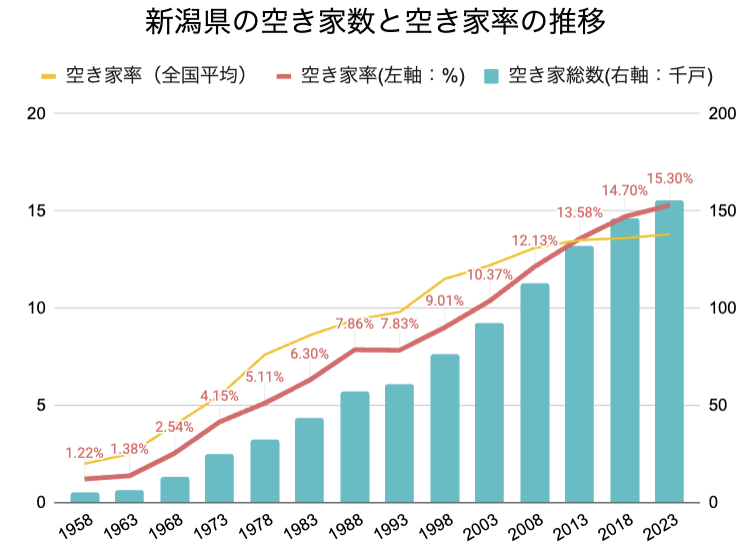 新潟県の空き家率の長期推移