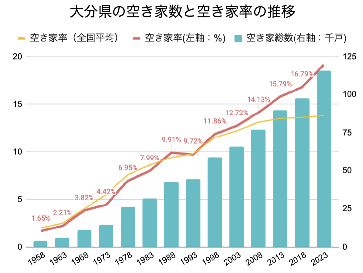 大分県の空き家率の長期推移
