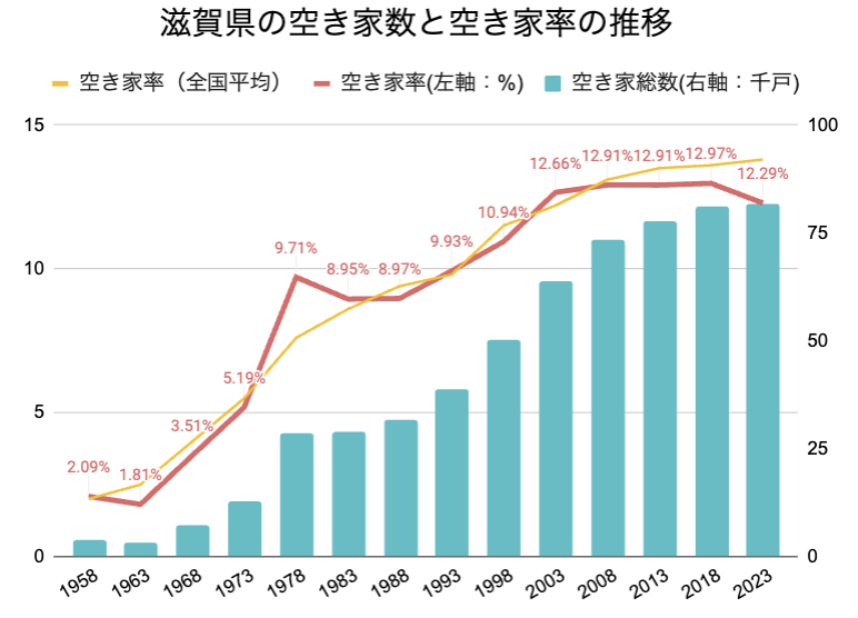 滋賀県の空き家率の長期推移