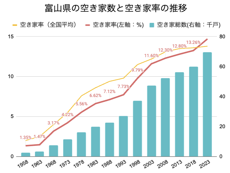 富山県の空き家率の長期推移