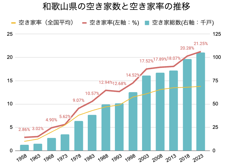 和歌山県の空き家率の長期推移