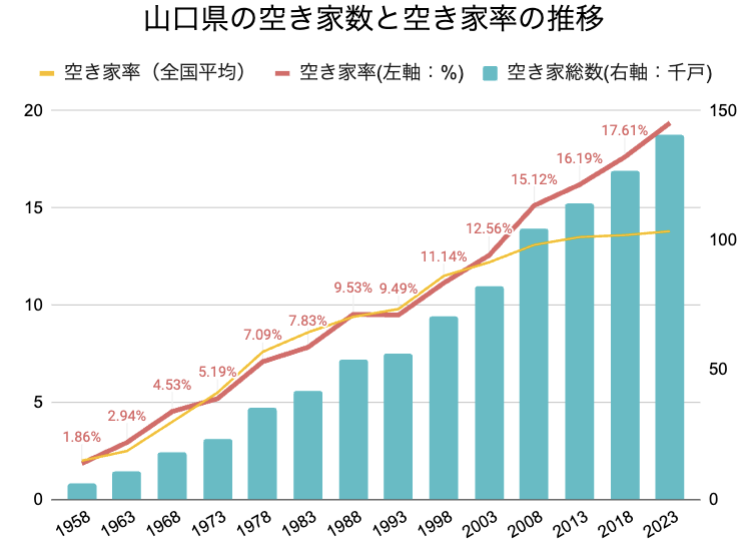 山口県の空き家率の長期推移
