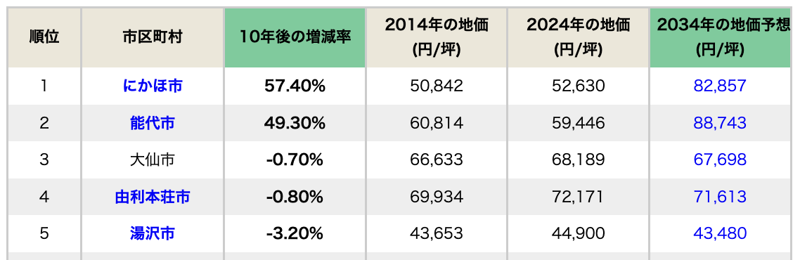 【秋田県】AIが予測する10年後の地価上昇率ランキング・トップ5！　2位は能代市、1位はどこ？
