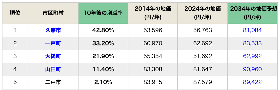 【岩手県】AIが予測する10年後の地価上昇率ランキング・トップ5！　2位は一戸町、1位はどこ？