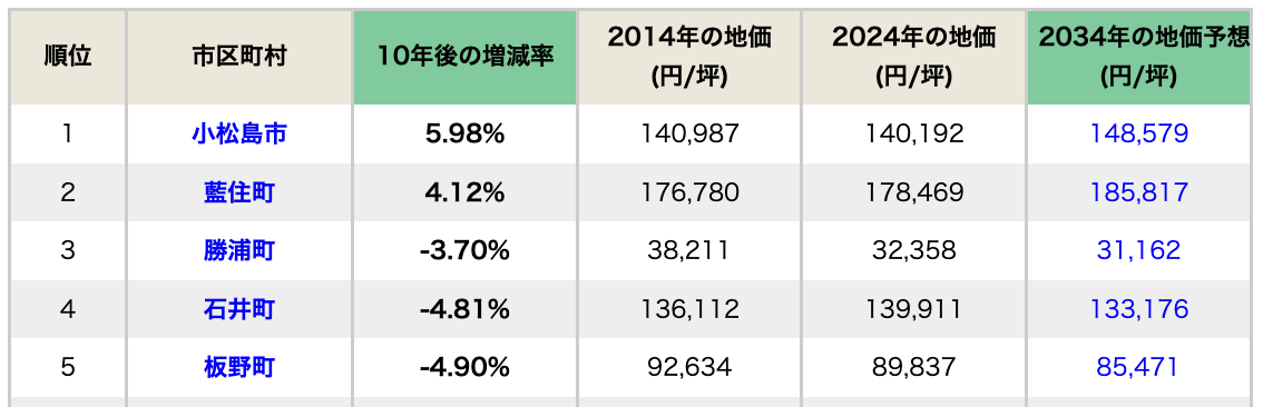 【徳島県】AIが予測する10年後の地価上昇率ランキング・トップ5！　2位は藍住町、1位はどこ？