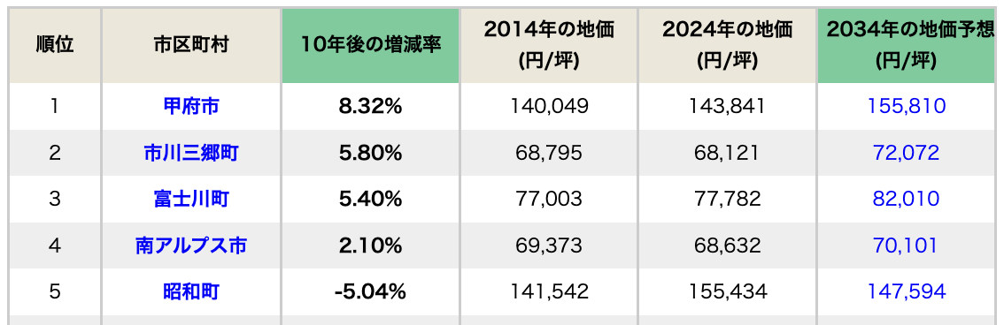 【三重県】AIが予測する10年後の地価上昇率ランキング・トップ5！　2位は鳥羽市、1位はどこ？