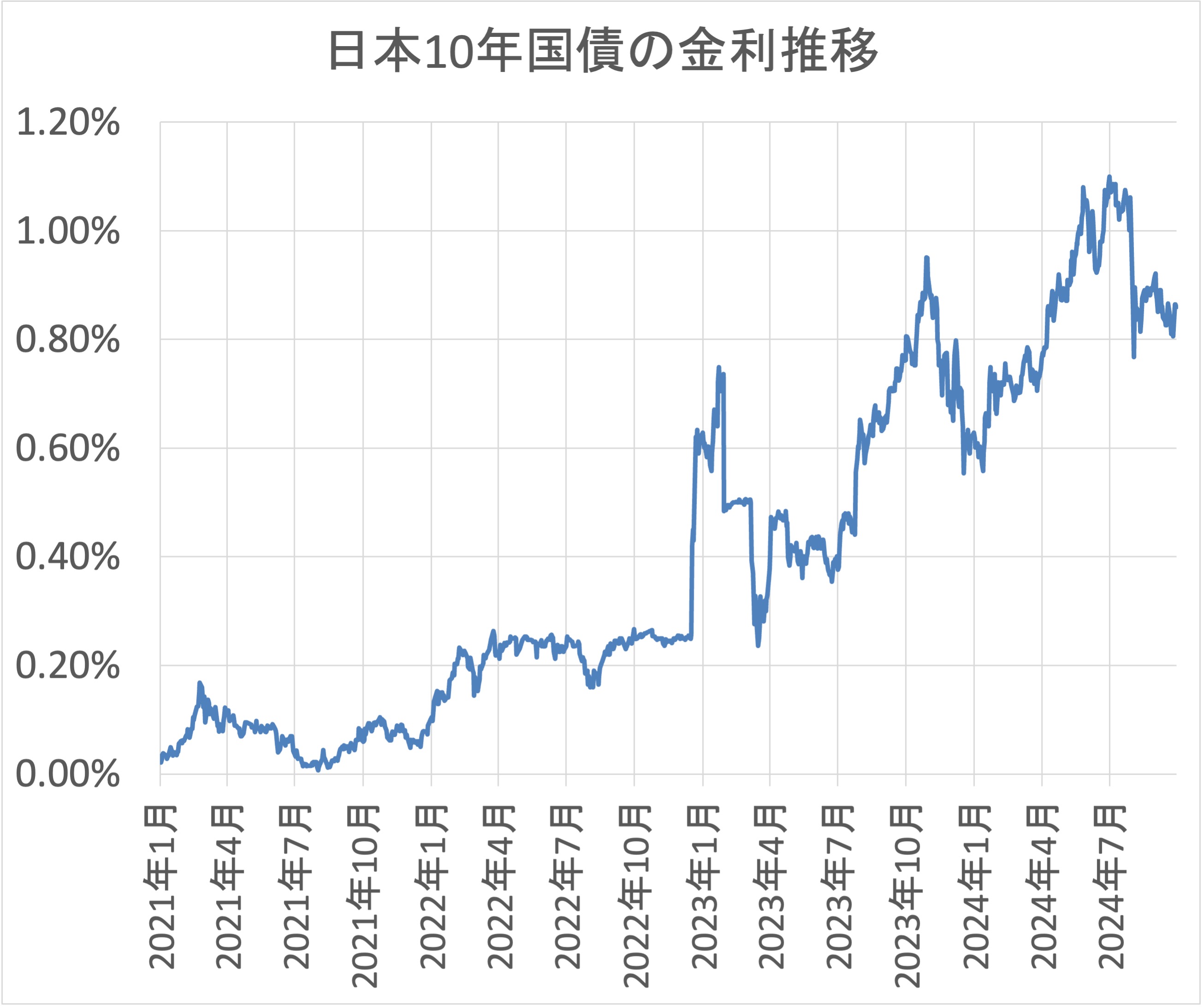 10年国債金利推移