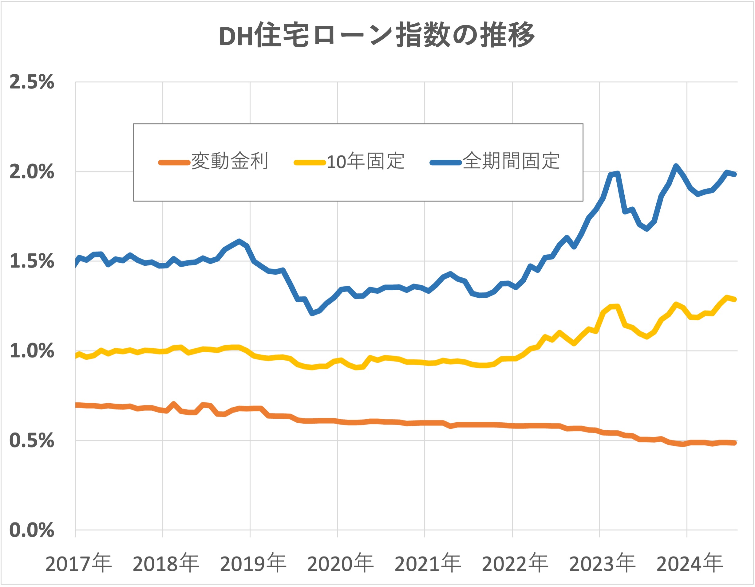 DH住宅ローン指数の推移（新規借入）