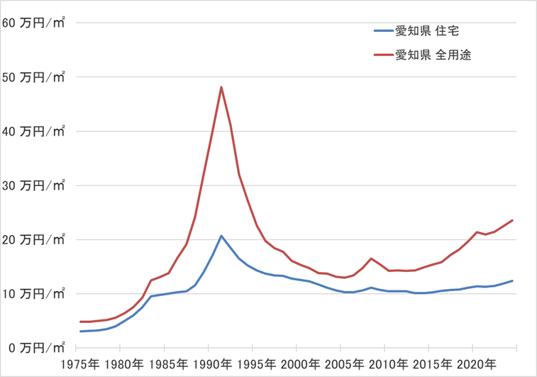 愛知県の地価の長期推移