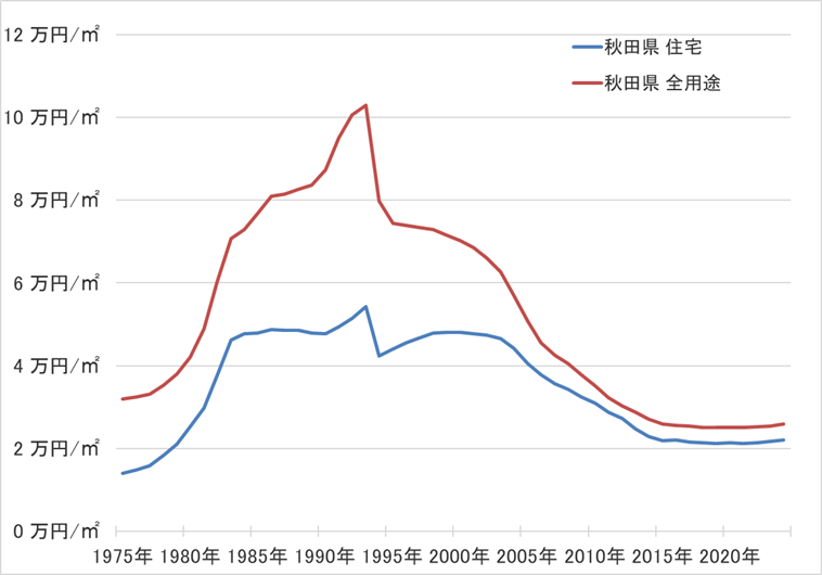 秋田県の地価の長期推移