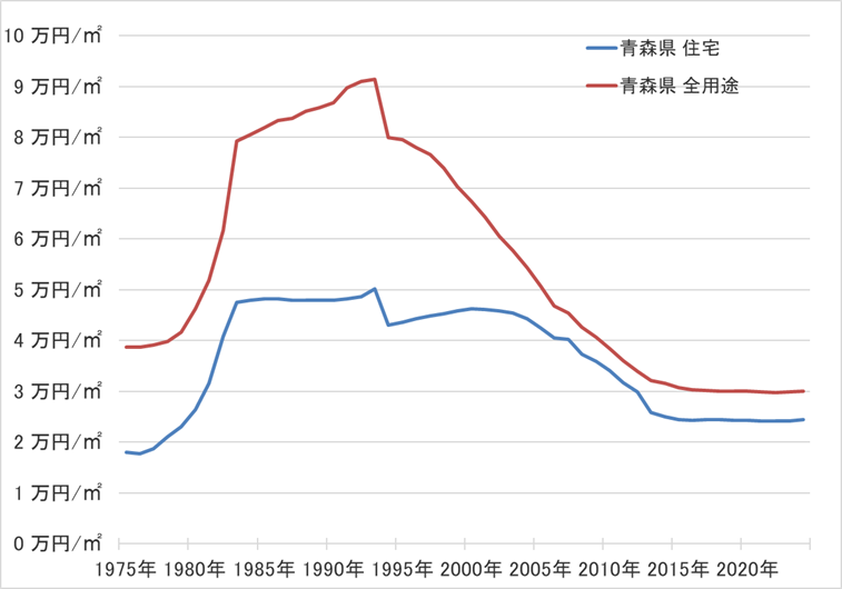 青森県の地価の長期推移