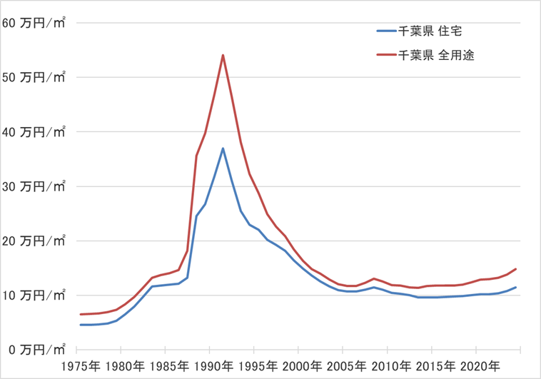 千葉県の地価の長期推移