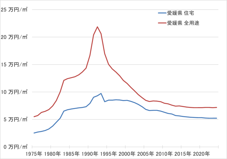 愛媛県の地価の長期推移