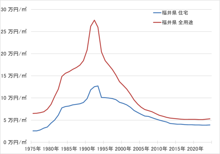 福井県の地価の長期推移