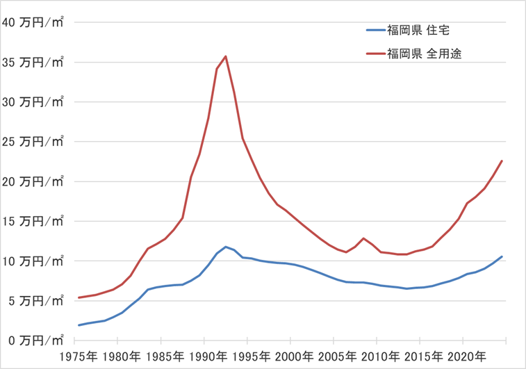 福岡県の地価の長期推移