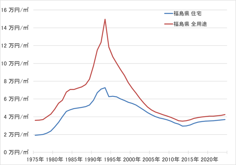 福島県の地価の長期推移