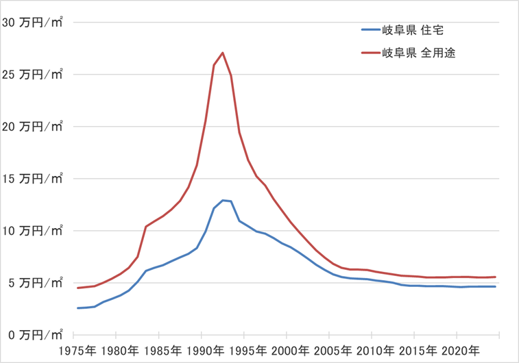 岐阜県の地価の長期推移