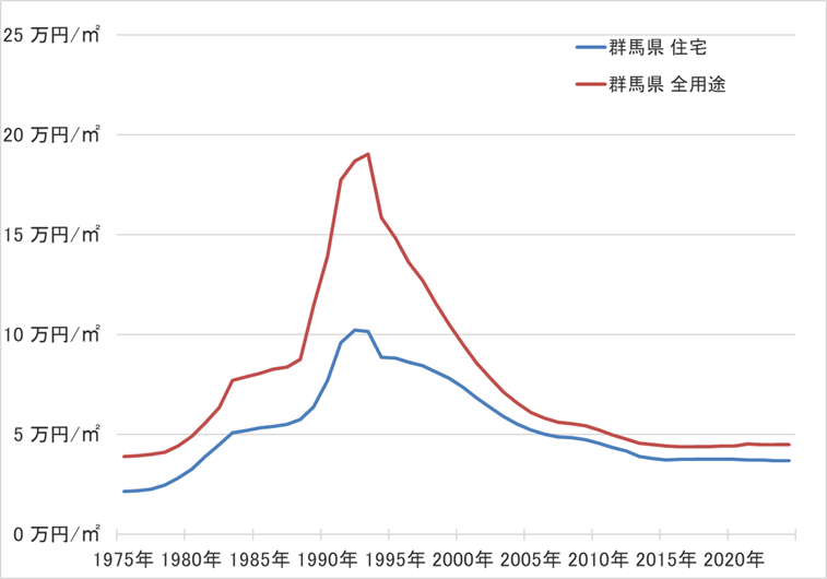 群馬県の地価の長期推移