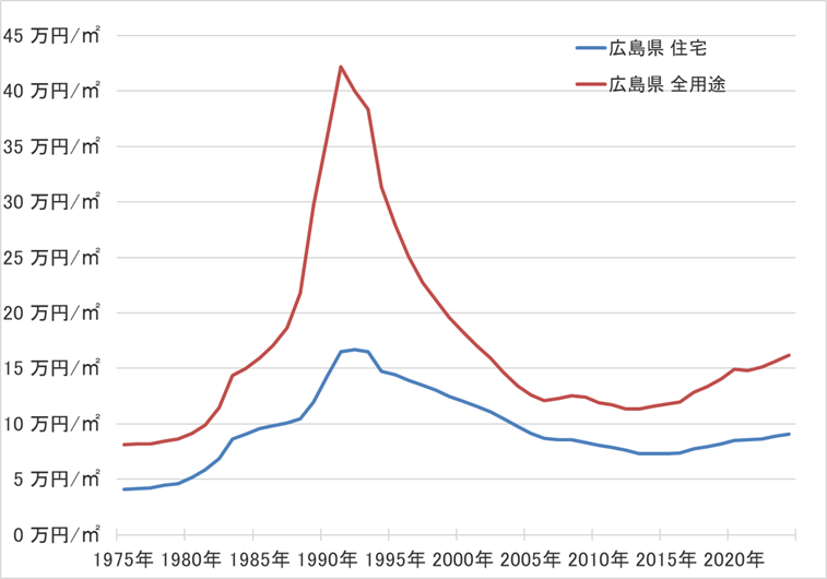 広島県の地価の長期推移