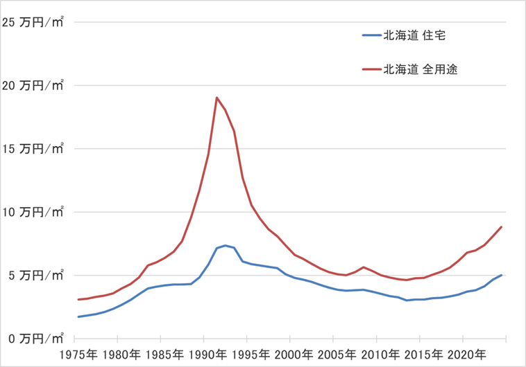 北海道の地価の長期推移