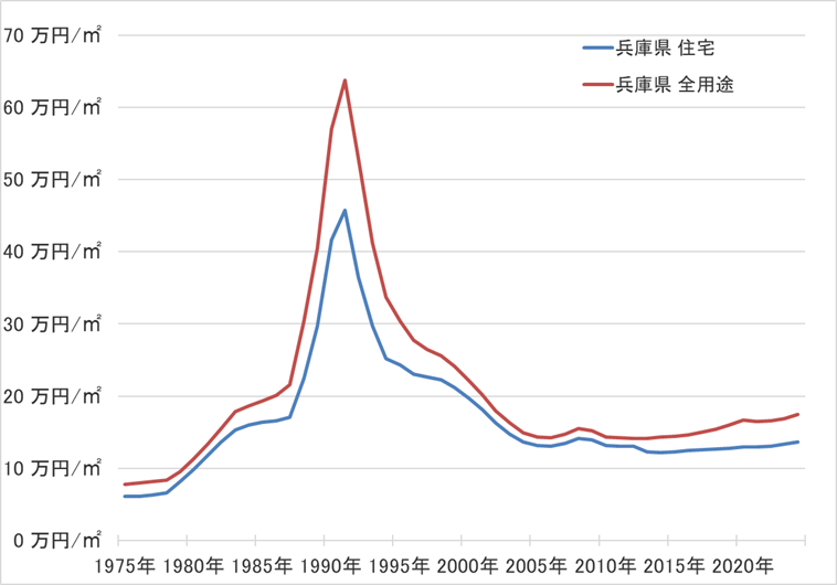 兵庫県の地価の長期推移