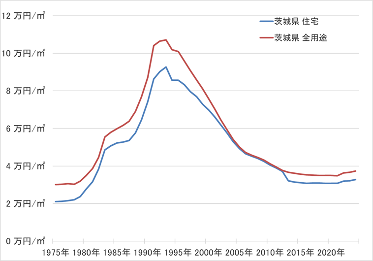 茨城県の地価の長期推移