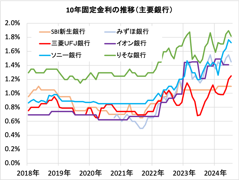 住宅ローン・10年固定金利の推移（主要銀行）