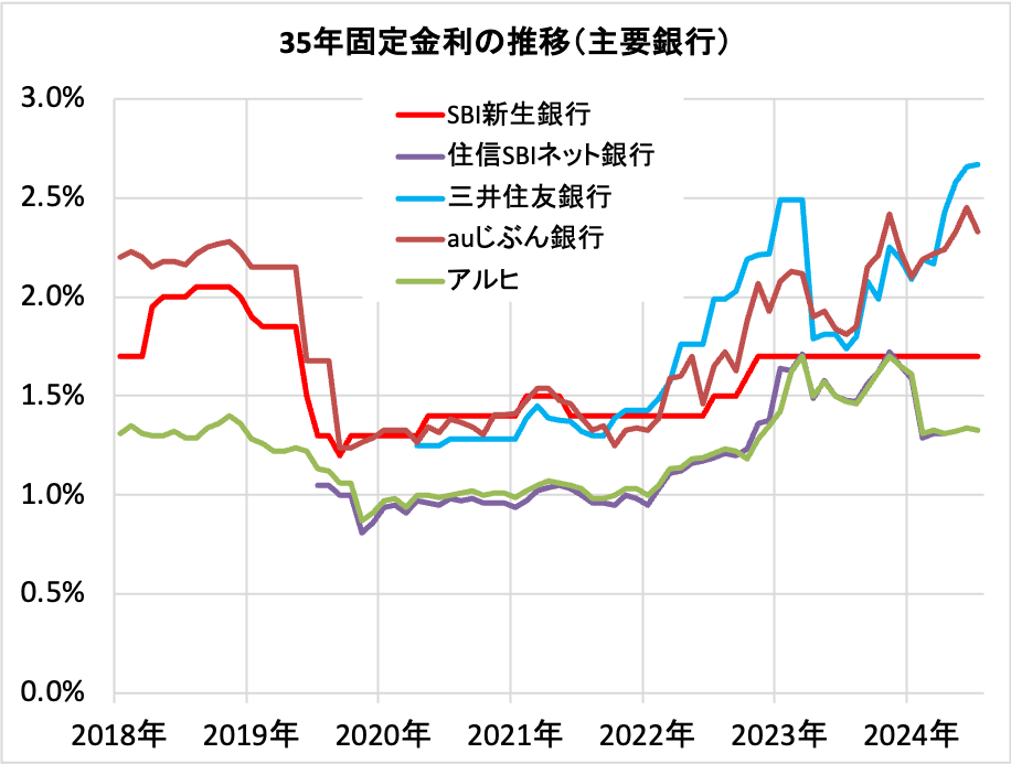 住宅ローン・35年固定金利の推移（主要銀行）