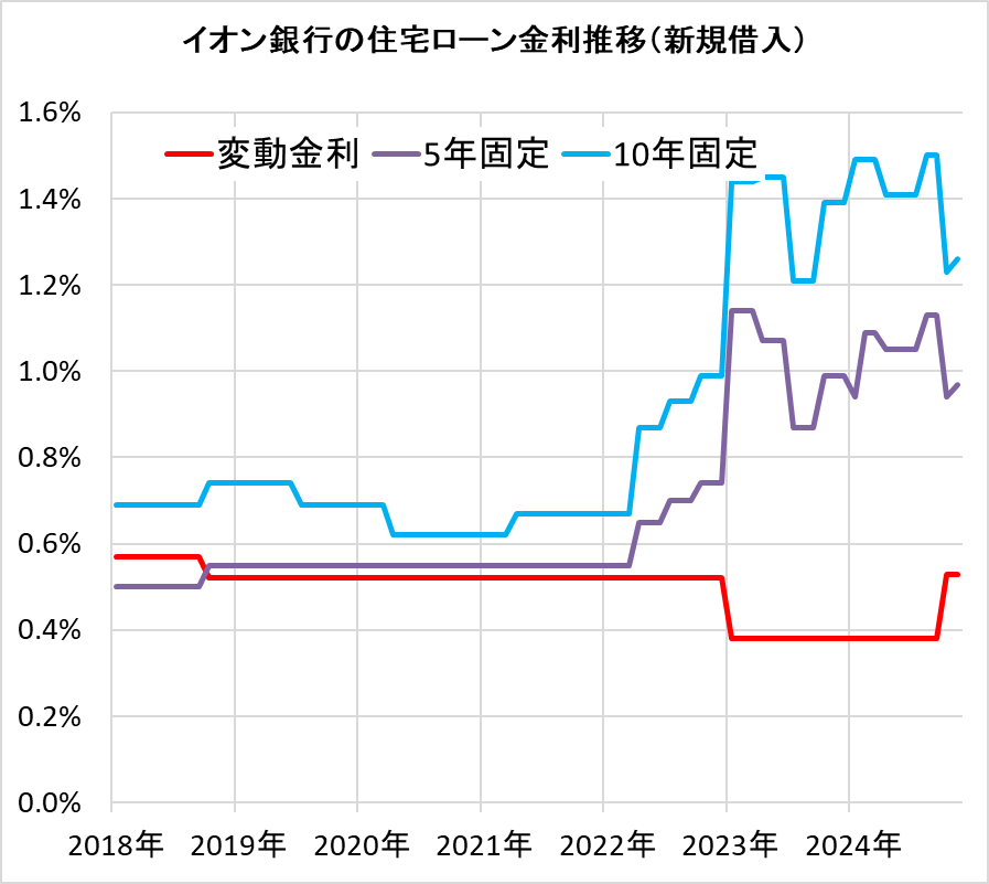 イオン銀行の住宅ローン金利の推移