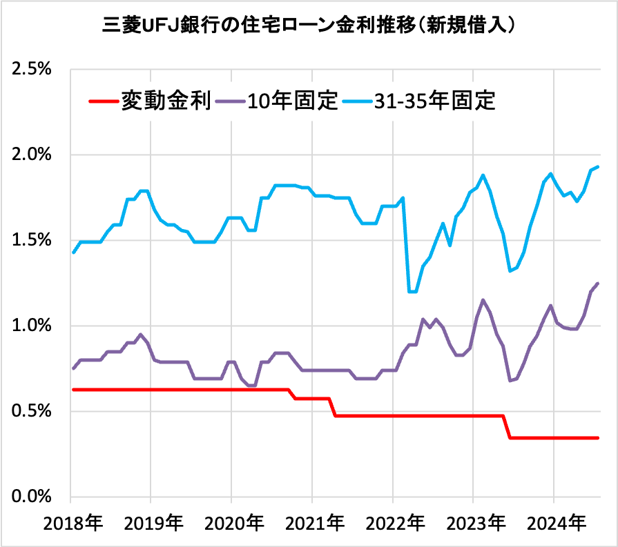 三菱ＵＦＪ銀行の住宅ローン金利の推移