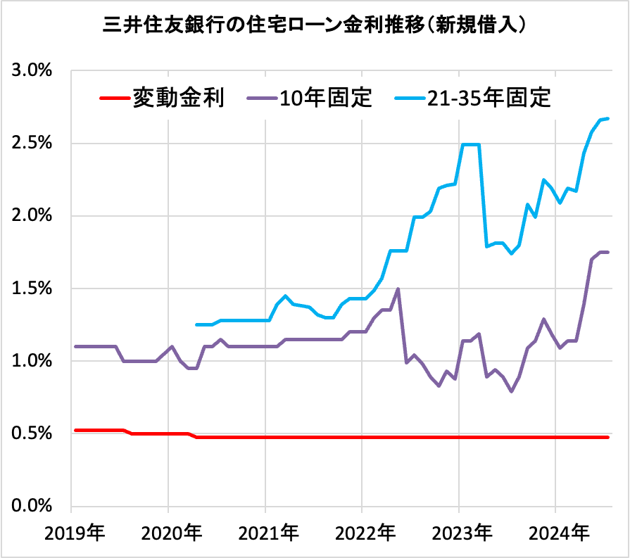 三井住友銀行の住宅ローン金利の推移