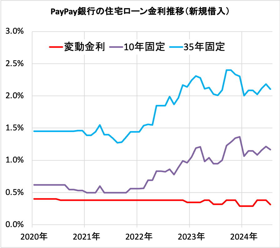 PayPay銀行の住宅ローン金利の推移