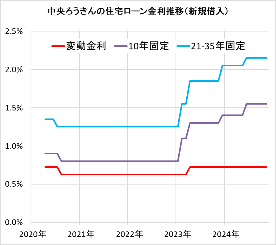 中央ろうきんの住宅ローン金利の推移