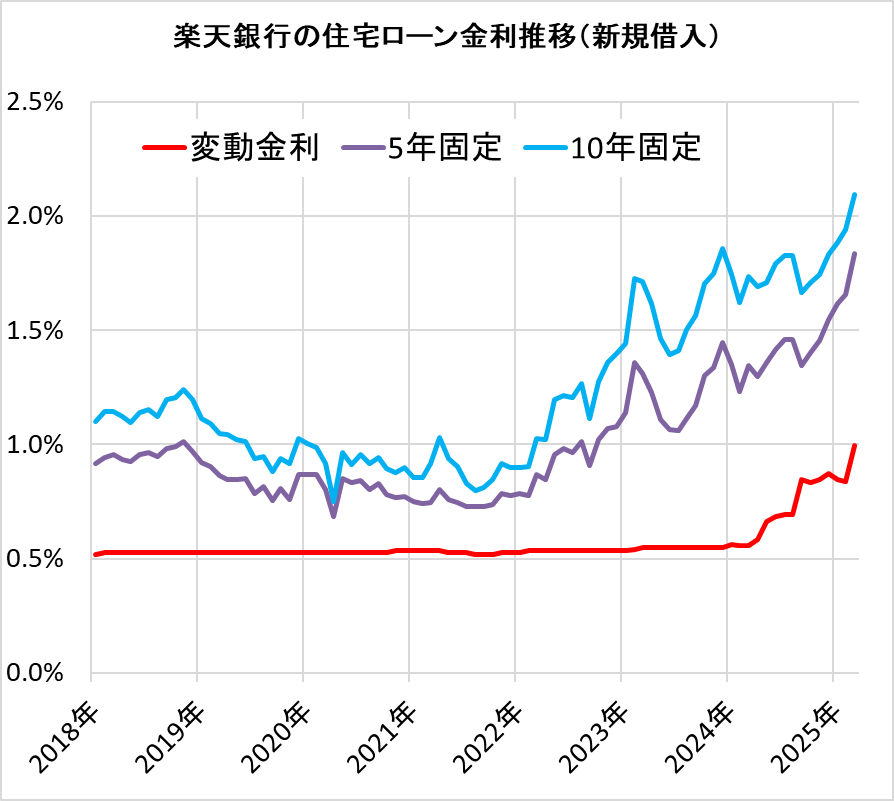 楽天銀行の住宅ローン金利の推移