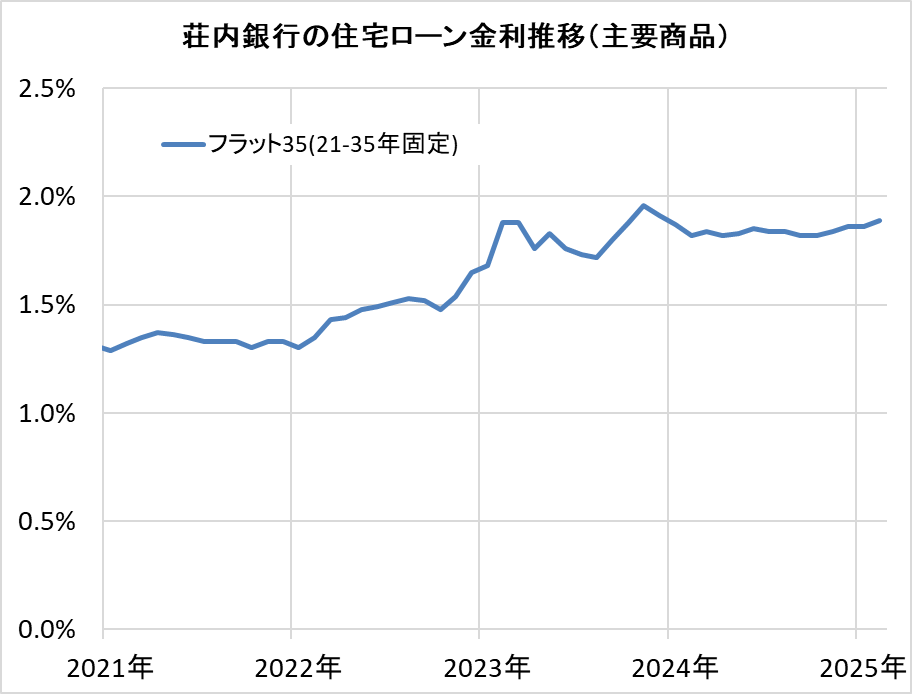 荘内銀行の住宅ローン金利推移（新規借入）