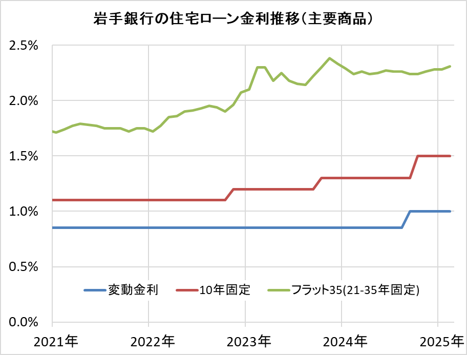 岩手銀行の住宅ローン金利推移（新規借入）