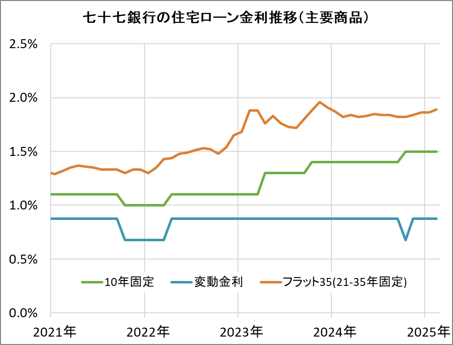 七十七銀行の住宅ローン金利推移（新規借入）