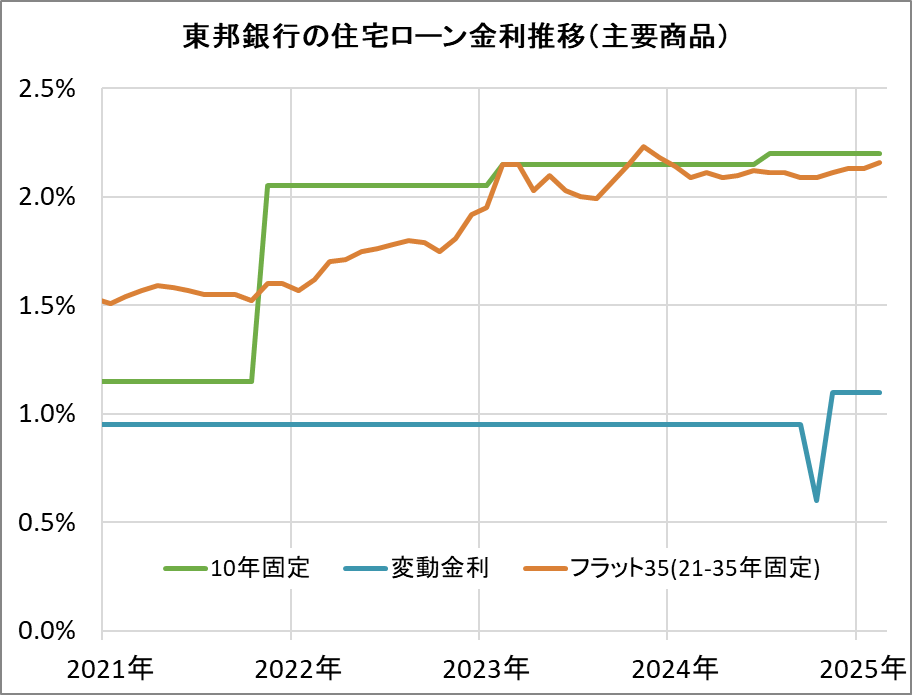 東邦銀行の住宅ローン金利推移（新規借入）