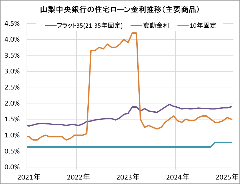 山梨中央銀行の住宅ローン金利推移（新規借入）