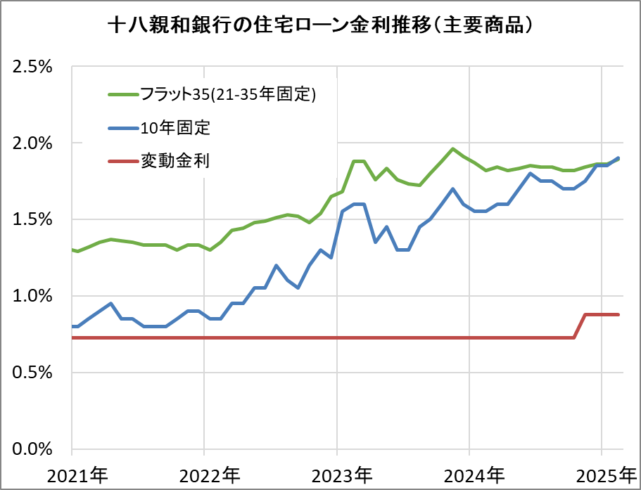 十八親和銀行の住宅ローン金利推移（新規借入）