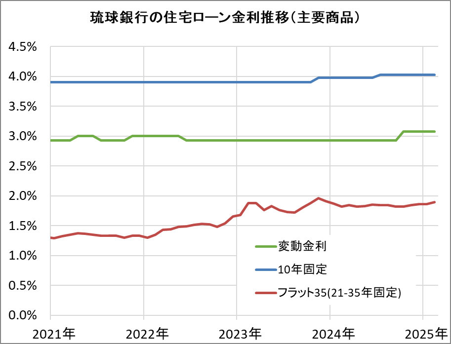 琉球銀行の住宅ローン金利推移（新規借入）