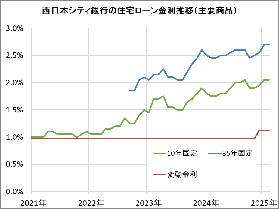 西日本シティ銀行の住宅ローン金利推移（新規借入）