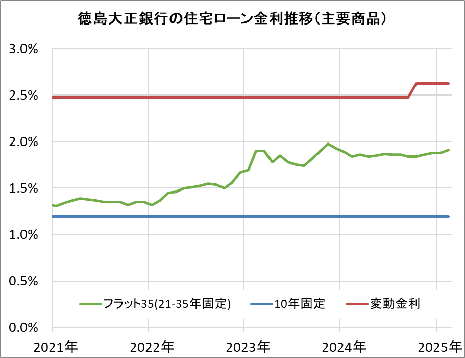 徳島大正銀行の住宅ローン金利推移（新規借入）