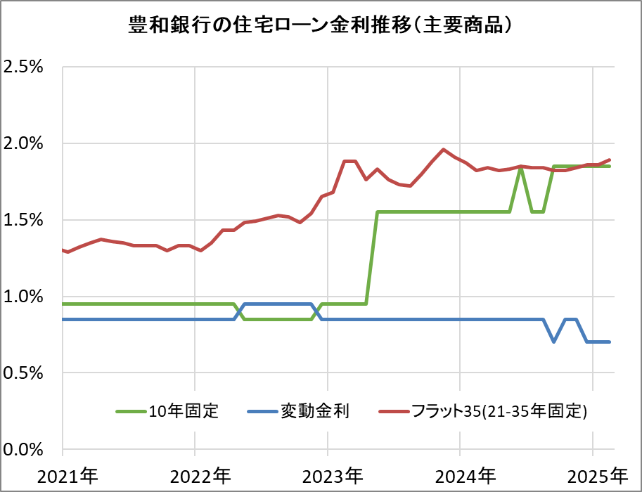 豊和銀行の住宅ローン金利推移（新規借入）