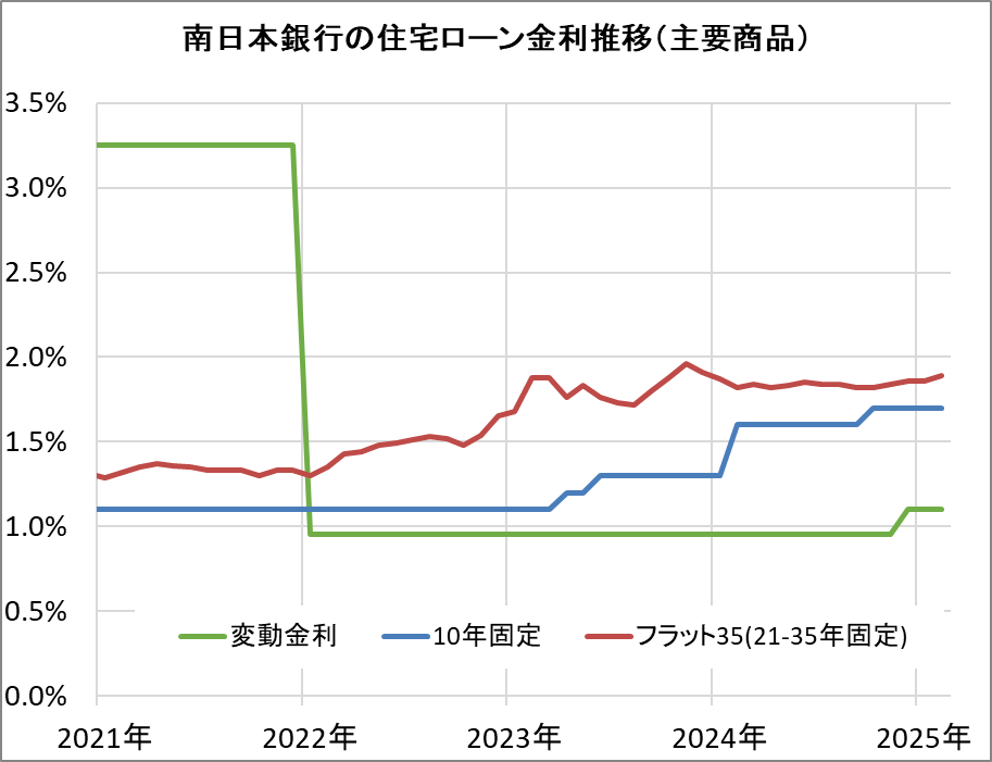 南日本銀行の住宅ローン金利推移（新規借入）