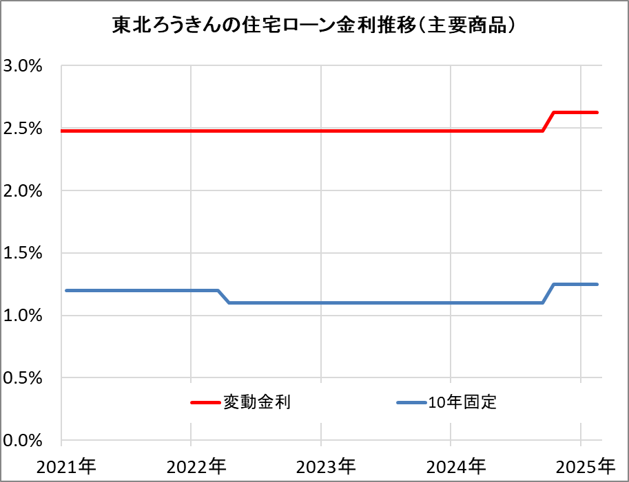 東北ろうきんの住宅ローン金利推移（新規借入）