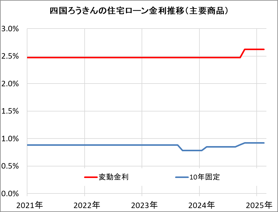 四国ろうきんの住宅ローン金利推移（新規借入）